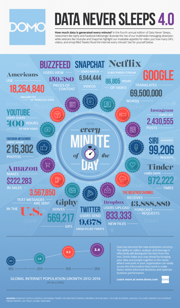 infographic over social media
